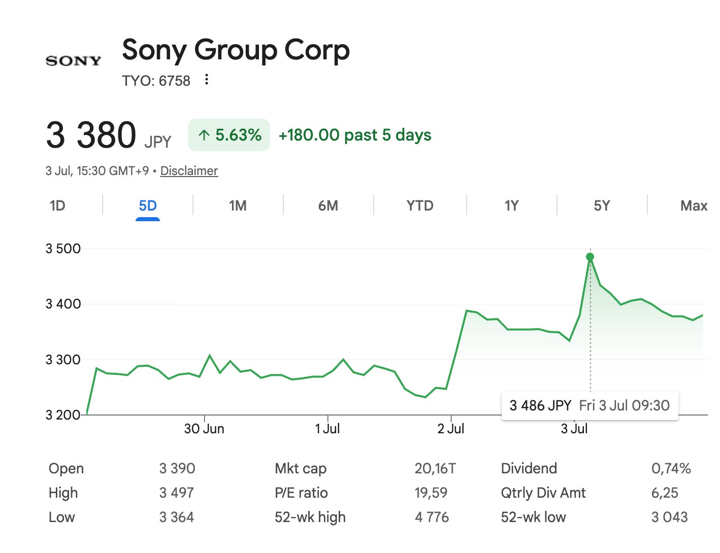 Ações da Sony valorizam